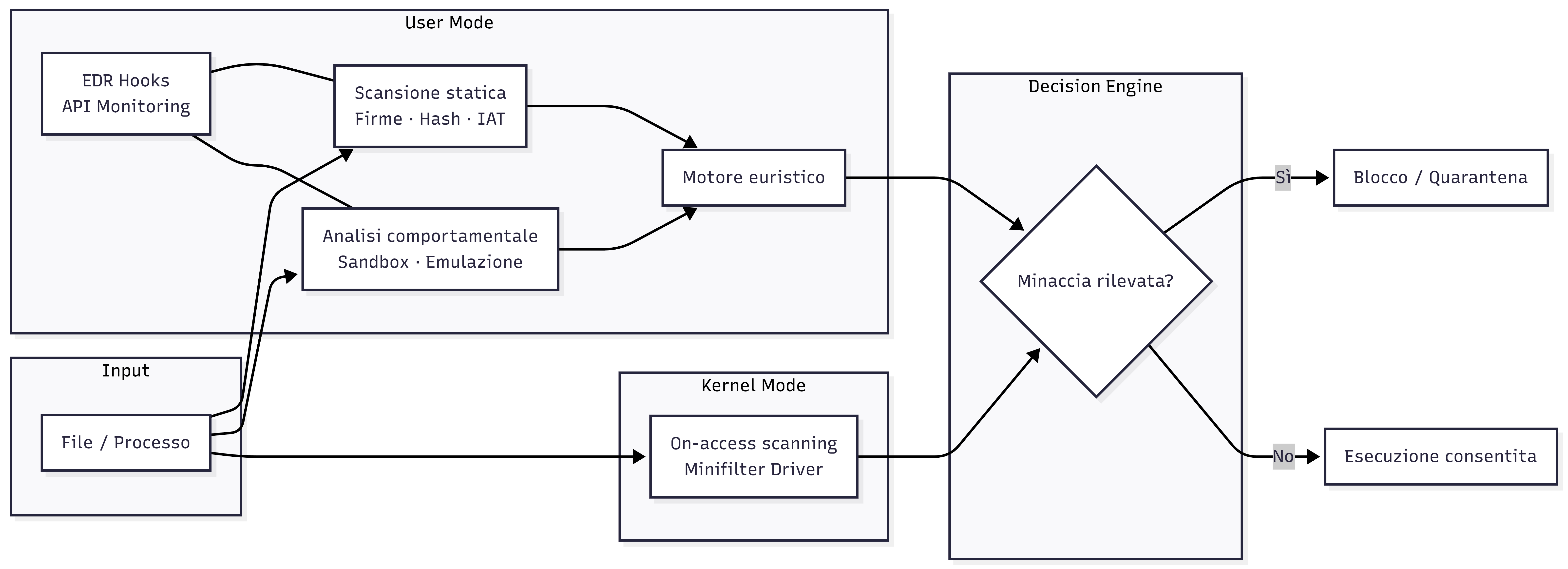 Schema funzionamento antivirus