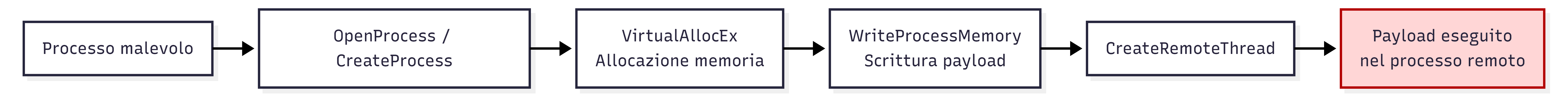 Schema funzionamento catena di injection