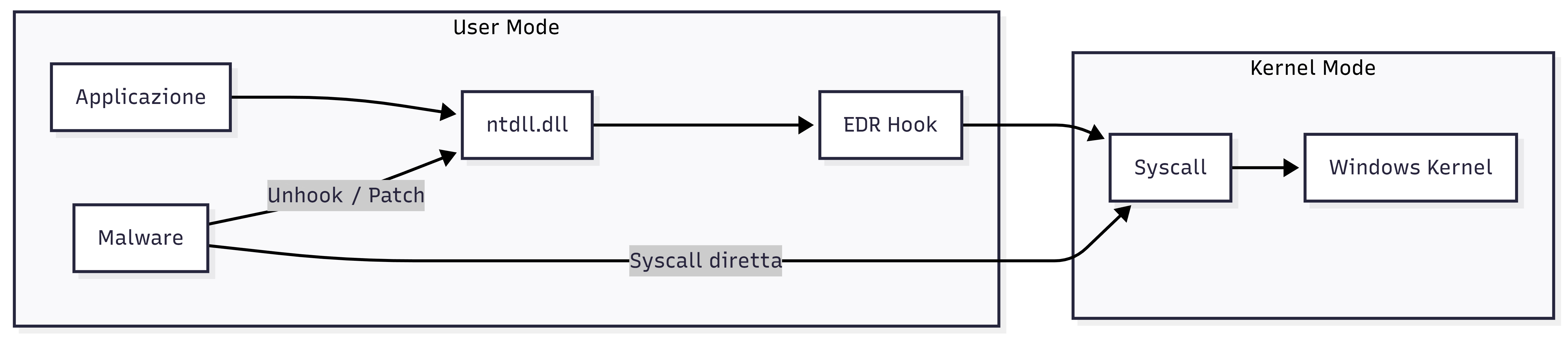 Schema funzionamento hooking/bypass