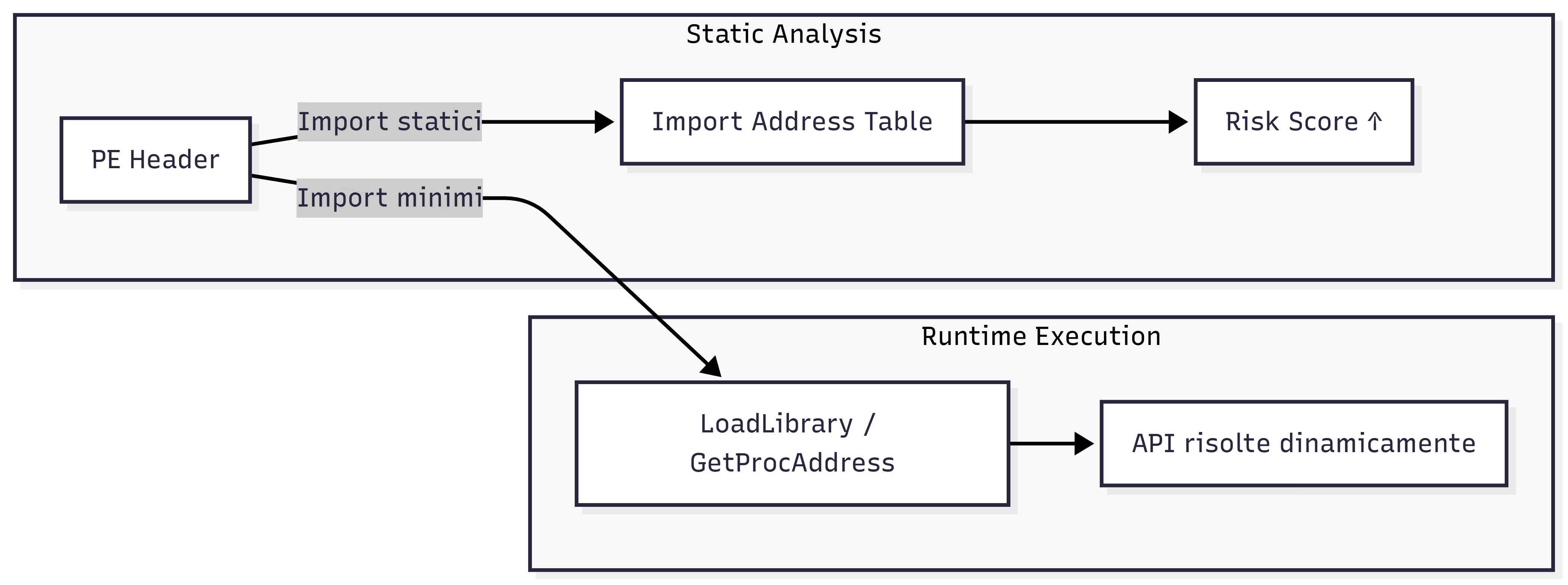 Schema funzionamento IAT